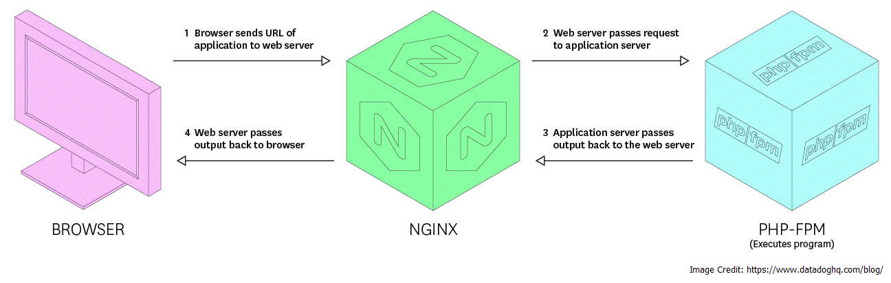 PHP-FPM and Nginx