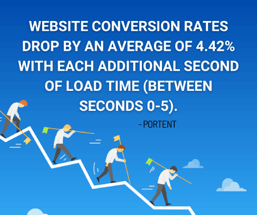 Website conversion rates drop by an average of 4.42% with each additional second of load time (between seconds 0-5)